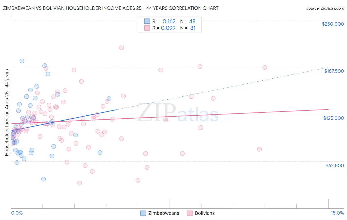 Zimbabwean vs Bolivian Householder Income Ages 25 - 44 years