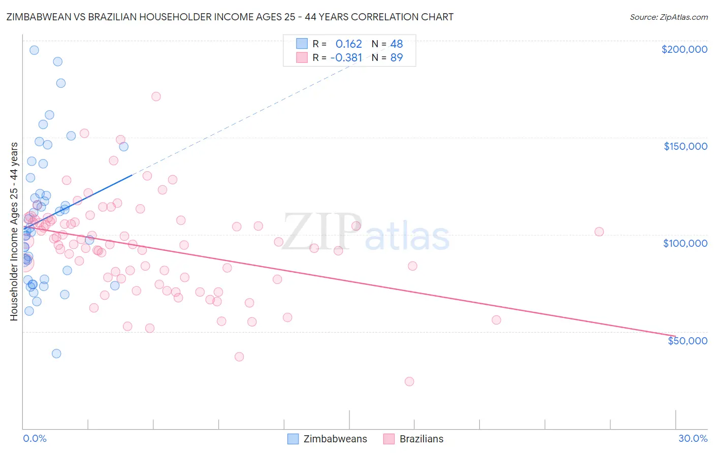 Zimbabwean vs Brazilian Householder Income Ages 25 - 44 years