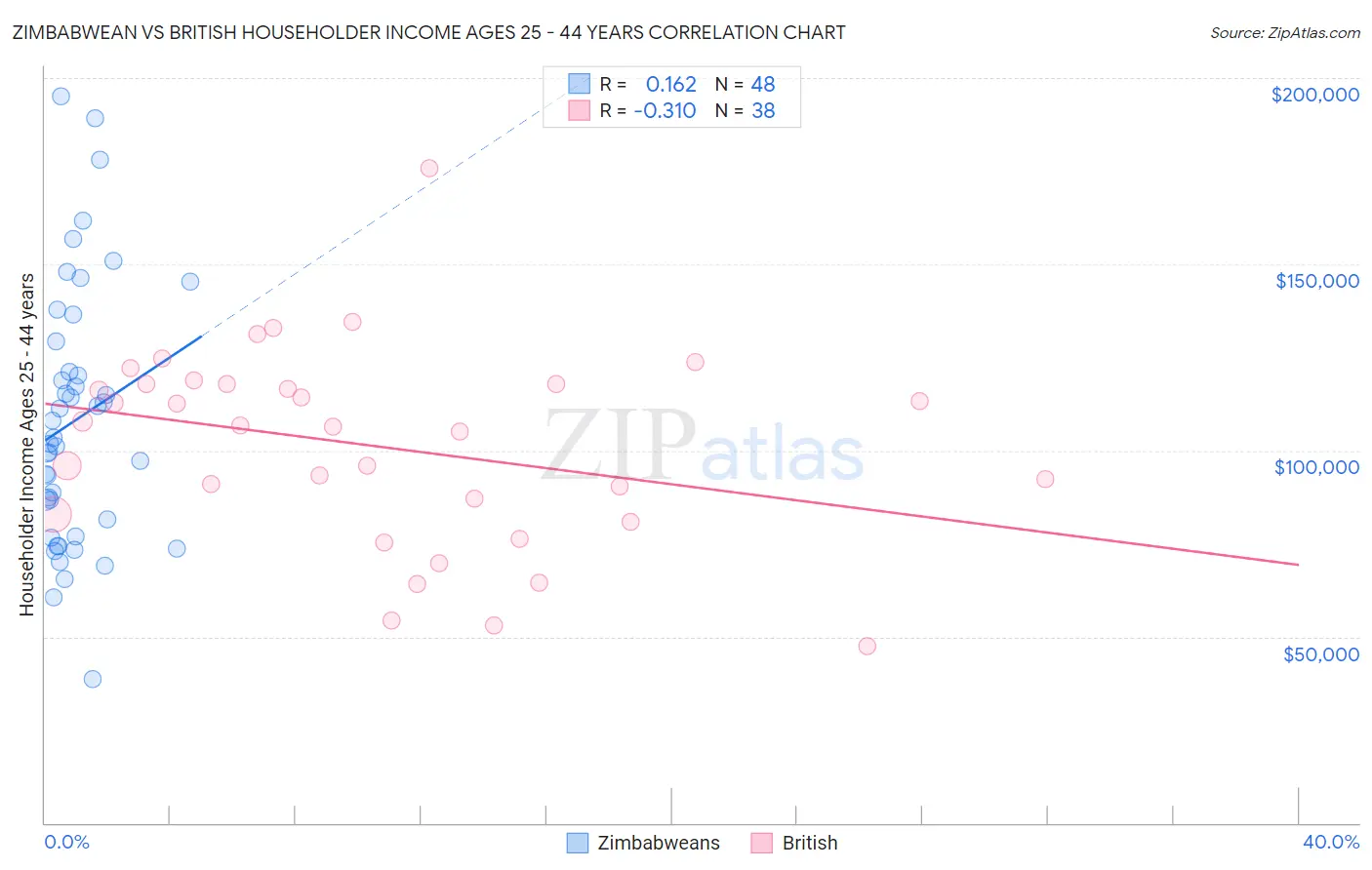 Zimbabwean vs British Householder Income Ages 25 - 44 years