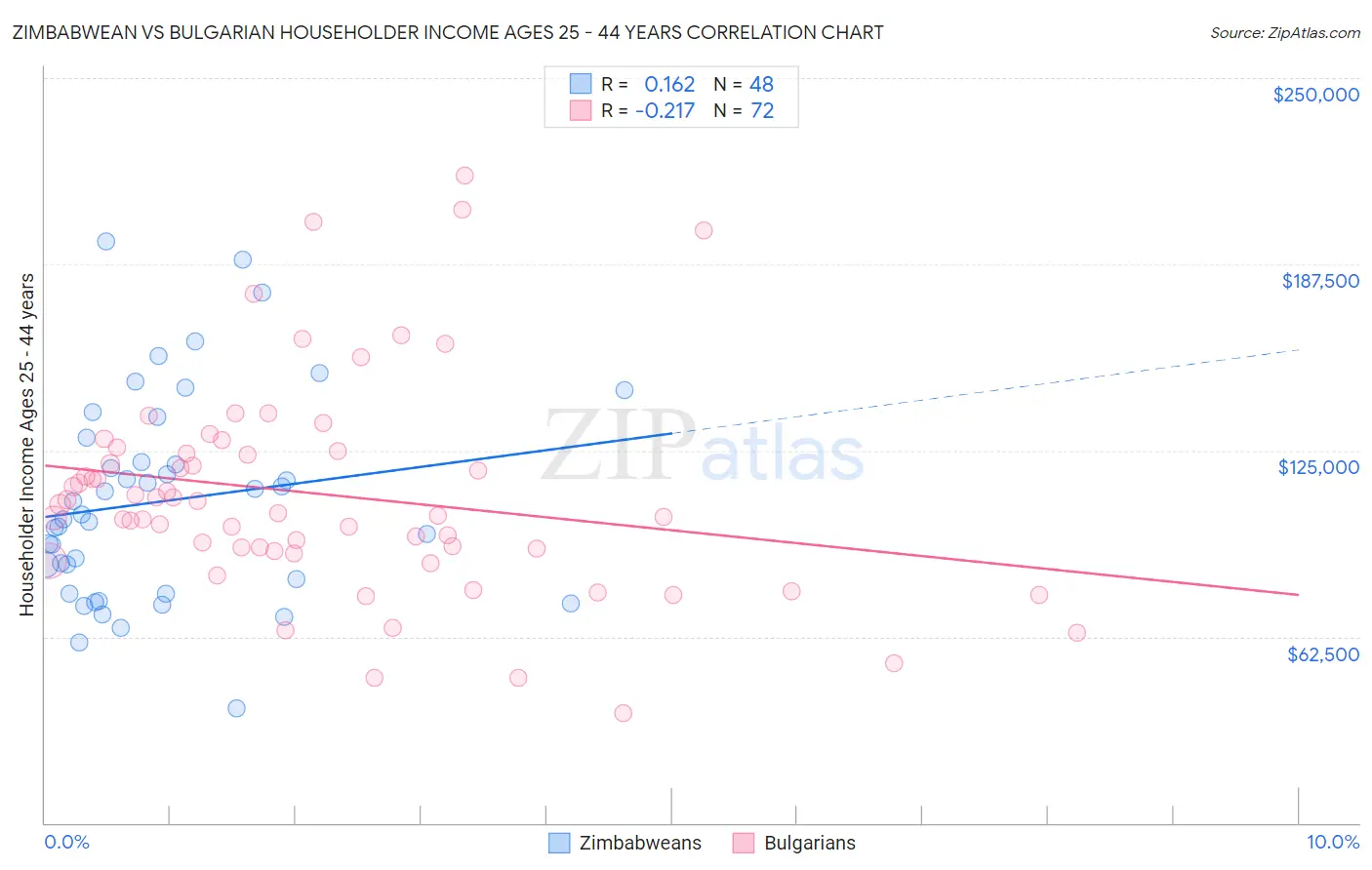 Zimbabwean vs Bulgarian Householder Income Ages 25 - 44 years