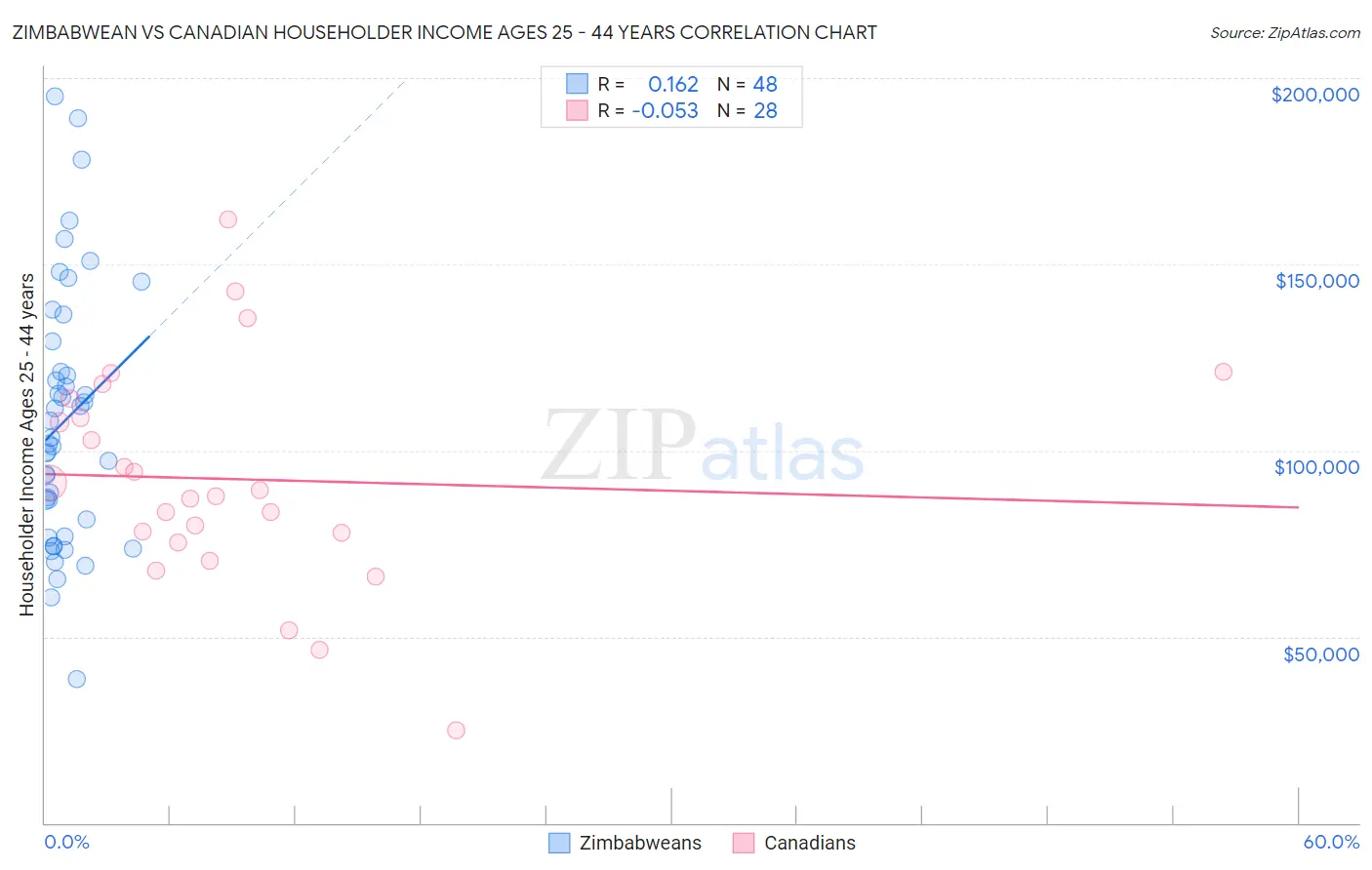 Zimbabwean vs Canadian Householder Income Ages 25 - 44 years