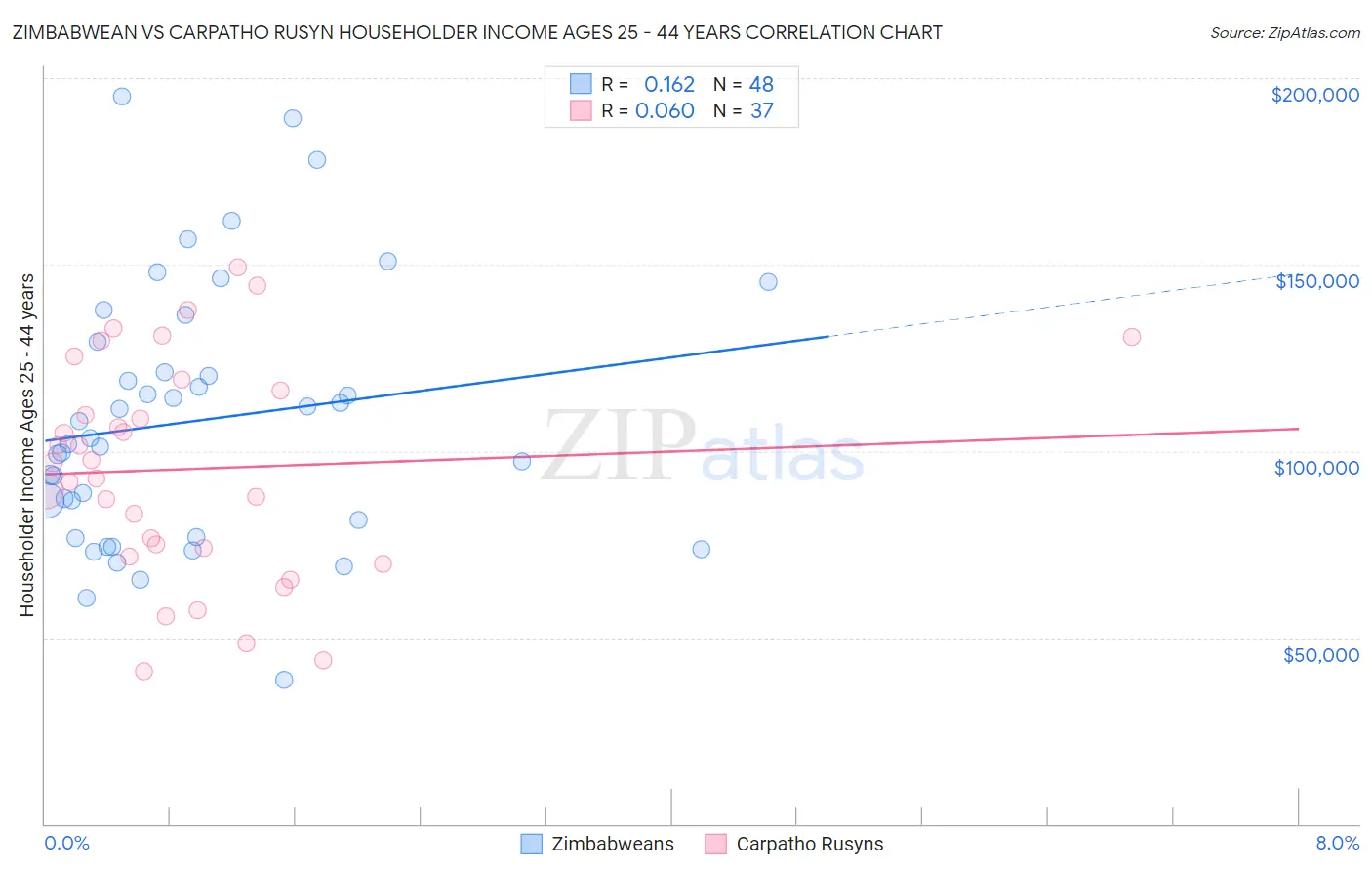 Zimbabwean vs Carpatho Rusyn Householder Income Ages 25 - 44 years