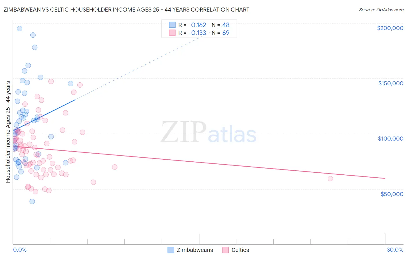 Zimbabwean vs Celtic Householder Income Ages 25 - 44 years