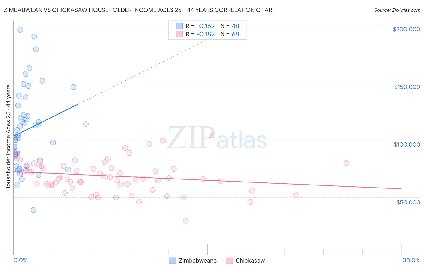 Zimbabwean vs Chickasaw Householder Income Ages 25 - 44 years