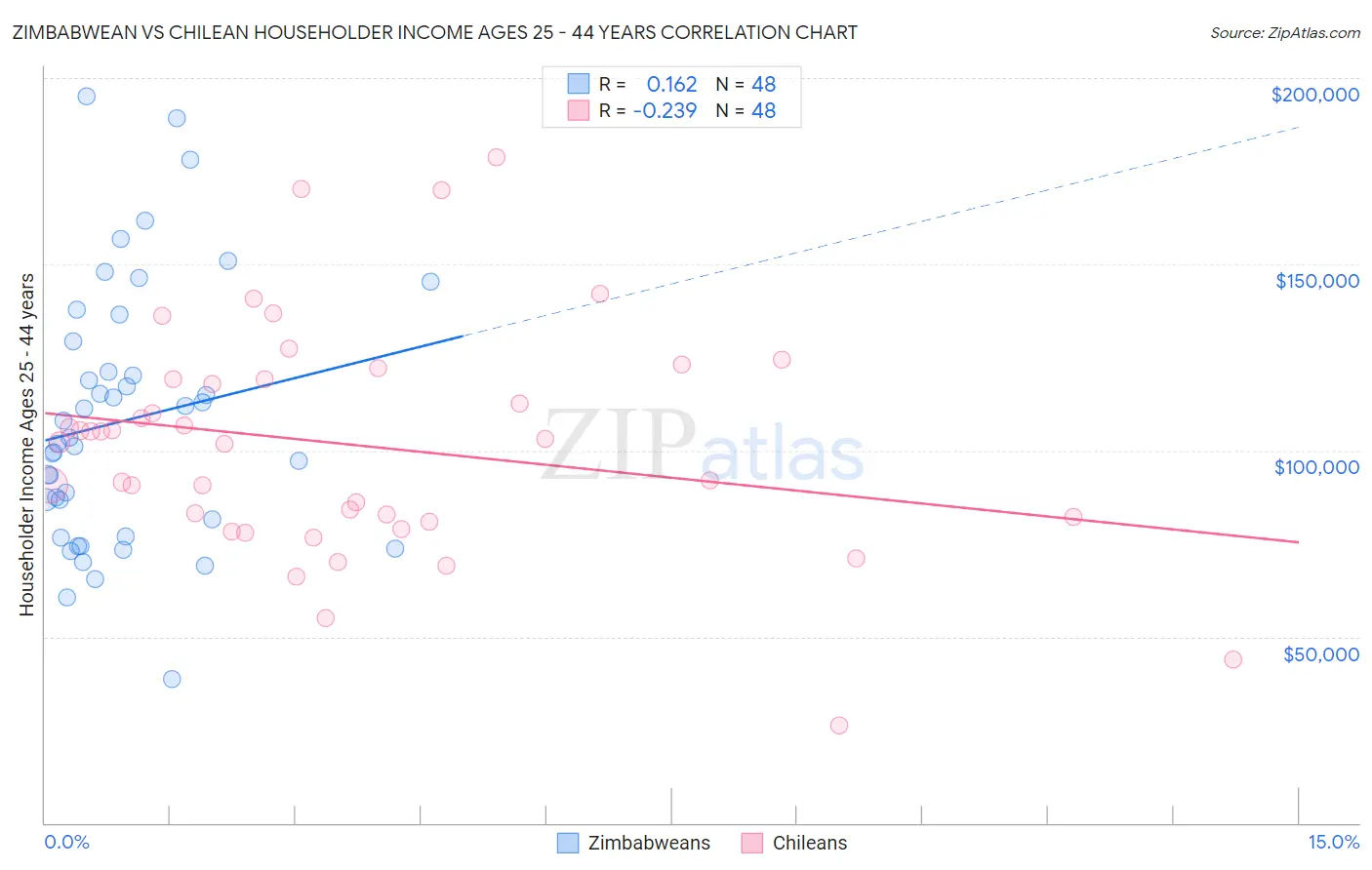 Zimbabwean vs Chilean Householder Income Ages 25 - 44 years