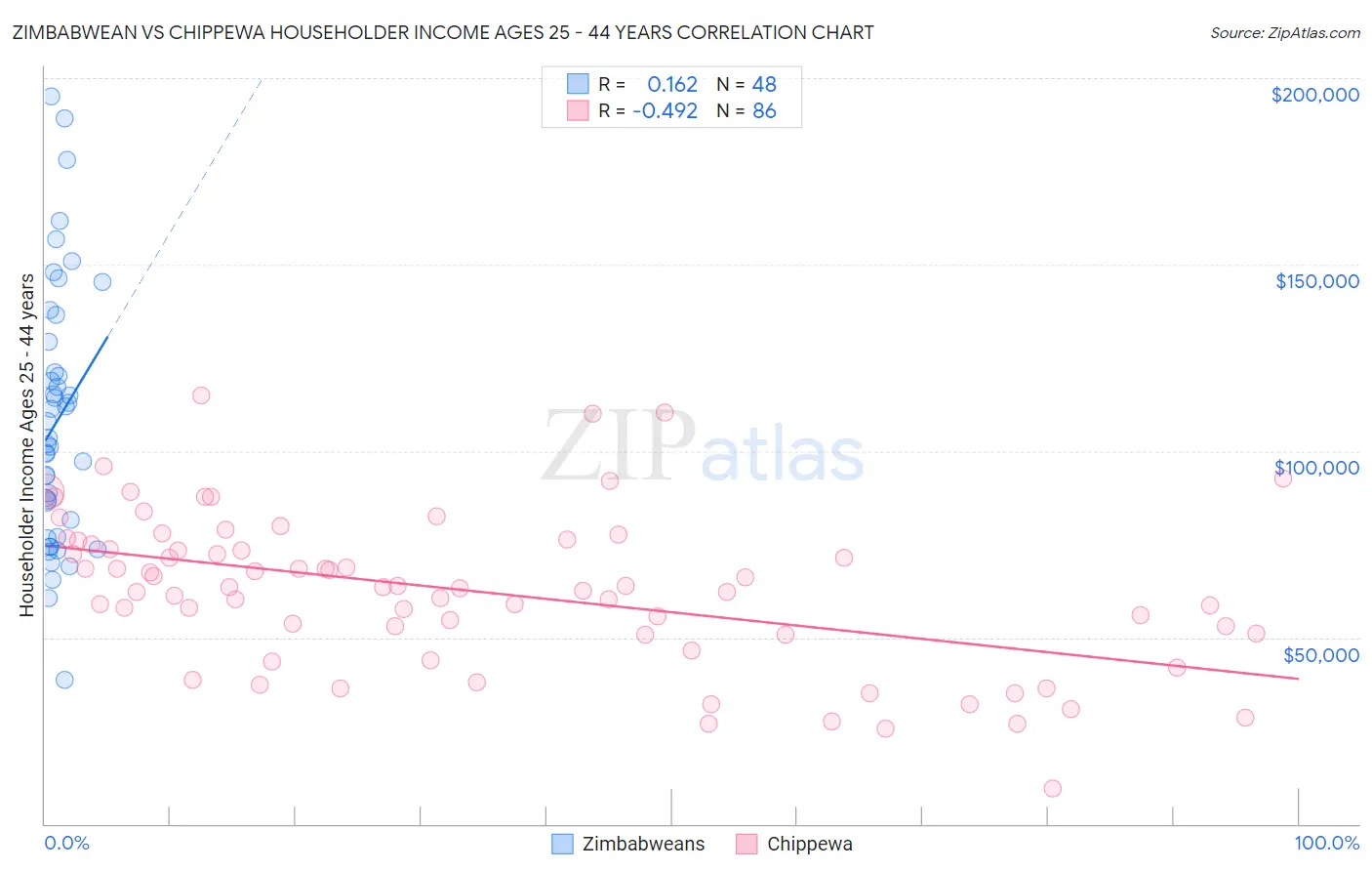 Zimbabwean vs Chippewa Householder Income Ages 25 - 44 years