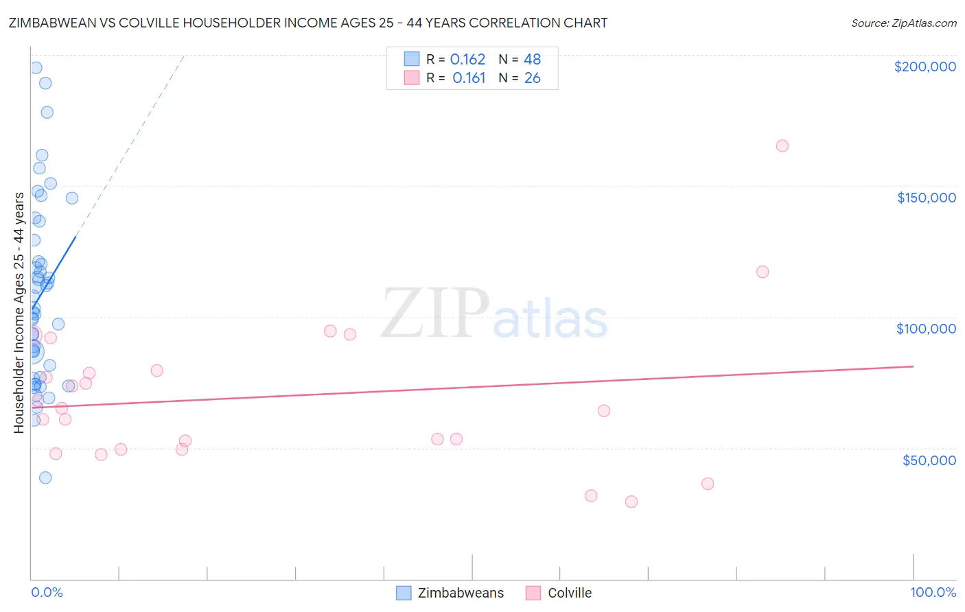 Zimbabwean vs Colville Householder Income Ages 25 - 44 years