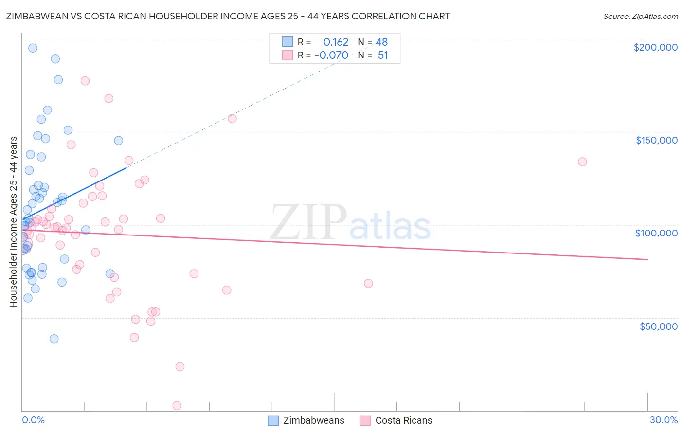 Zimbabwean vs Costa Rican Householder Income Ages 25 - 44 years