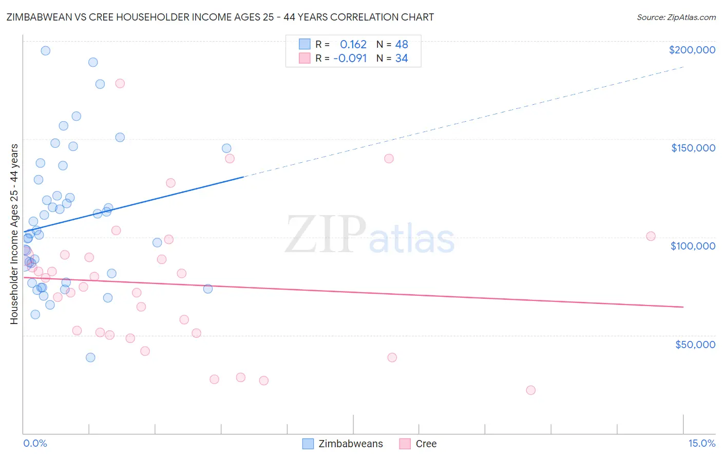 Zimbabwean vs Cree Householder Income Ages 25 - 44 years