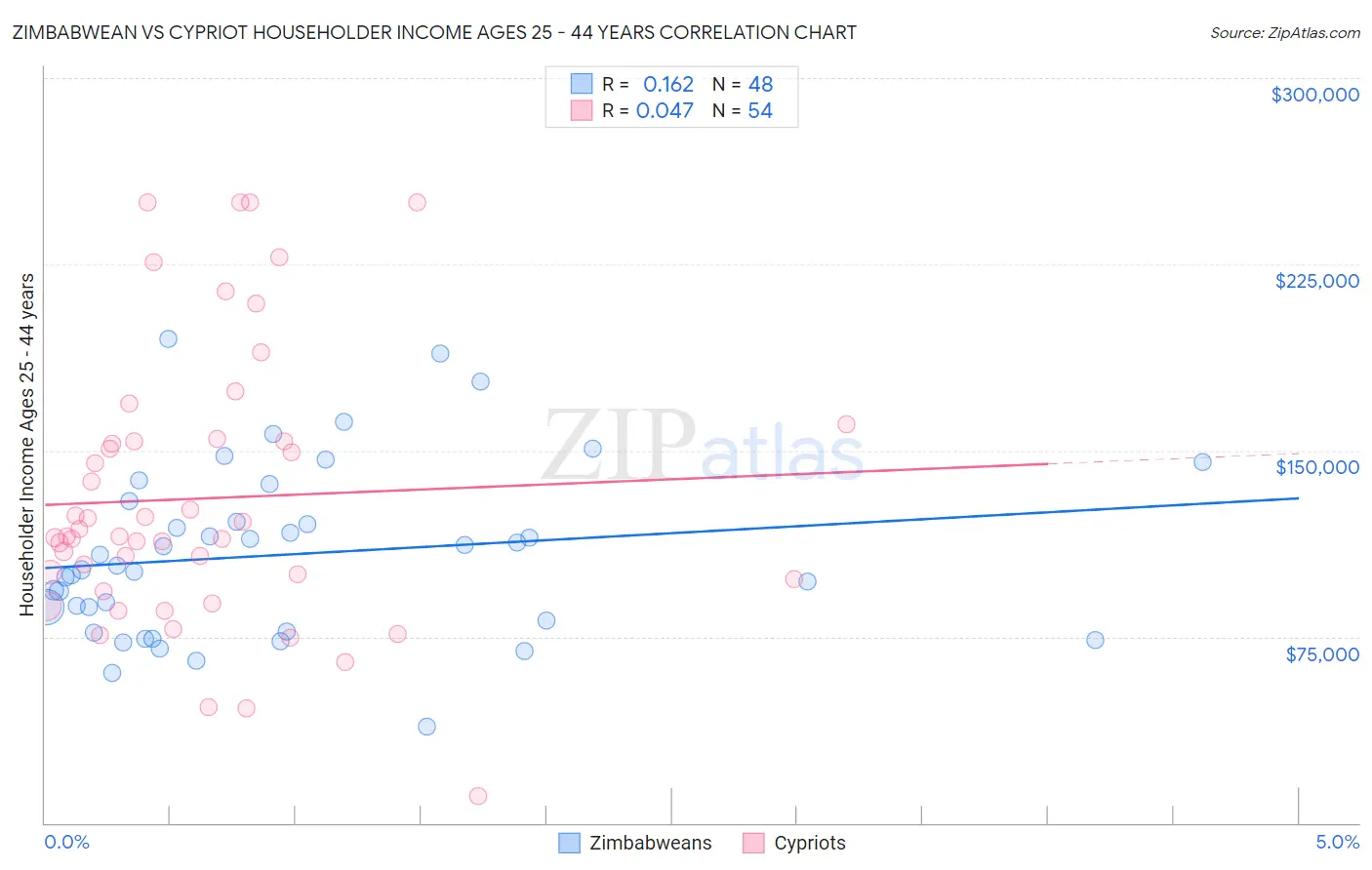 Zimbabwean vs Cypriot Householder Income Ages 25 - 44 years