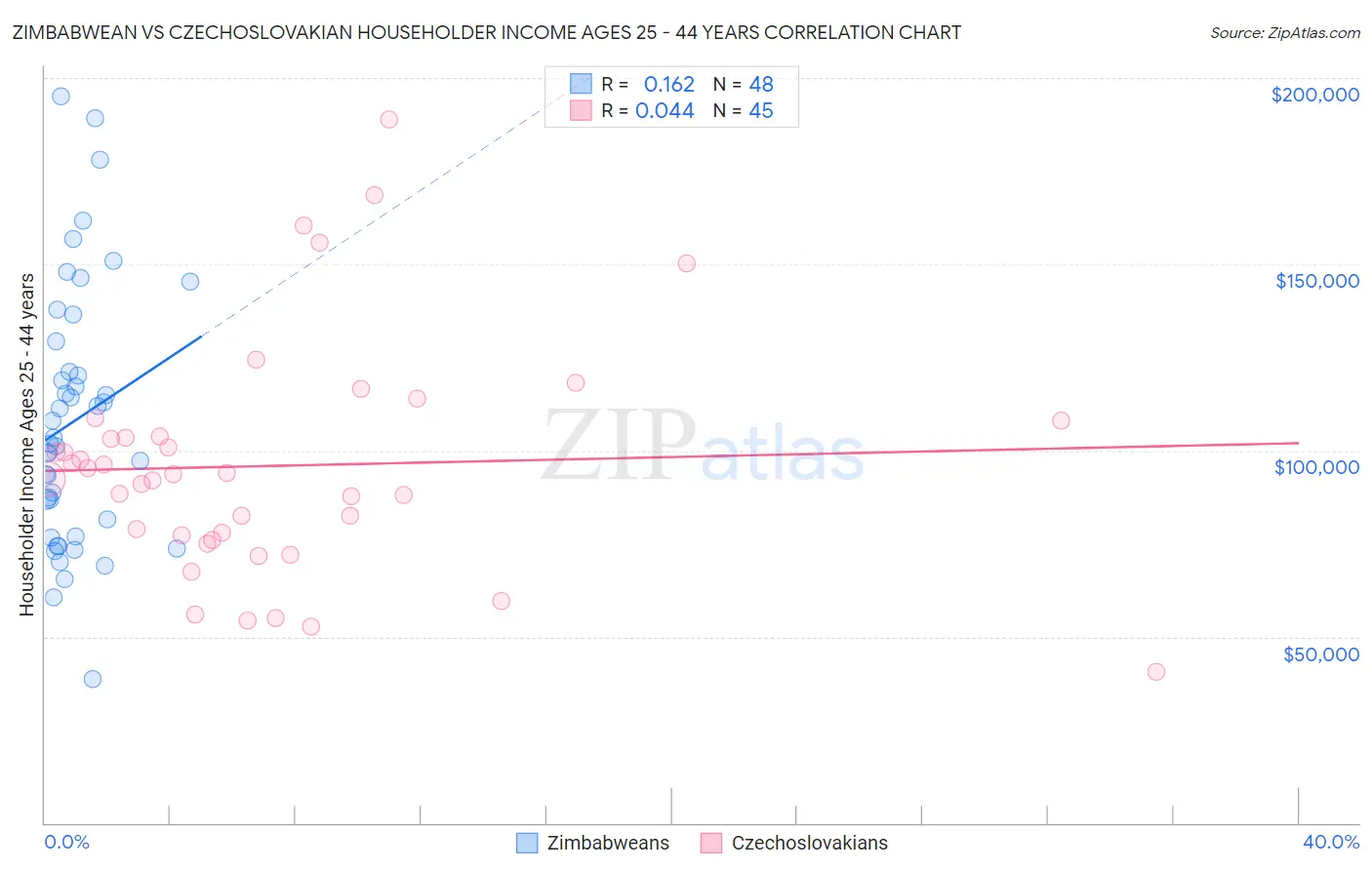 Zimbabwean vs Czechoslovakian Householder Income Ages 25 - 44 years
