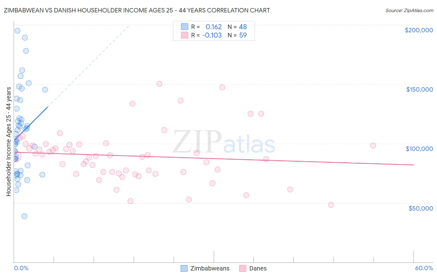 Zimbabwean vs Danish Householder Income Ages 25 - 44 years