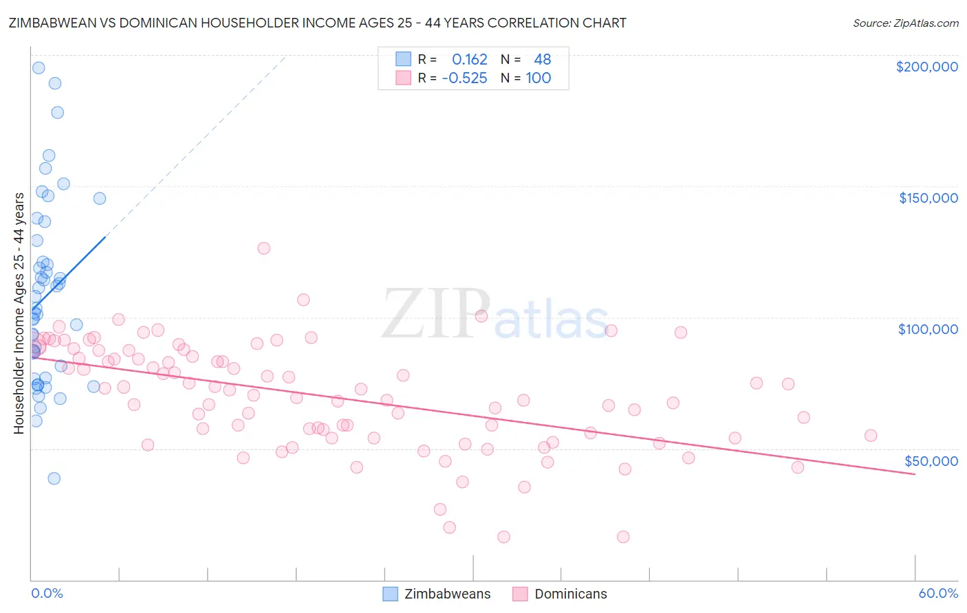 Zimbabwean vs Dominican Householder Income Ages 25 - 44 years
