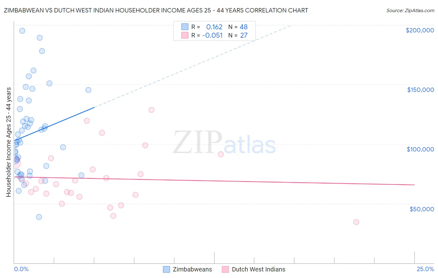 Zimbabwean vs Dutch West Indian Householder Income Ages 25 - 44 years