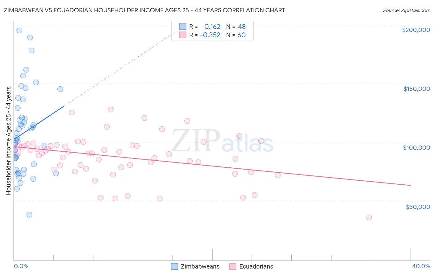 Zimbabwean vs Ecuadorian Householder Income Ages 25 - 44 years