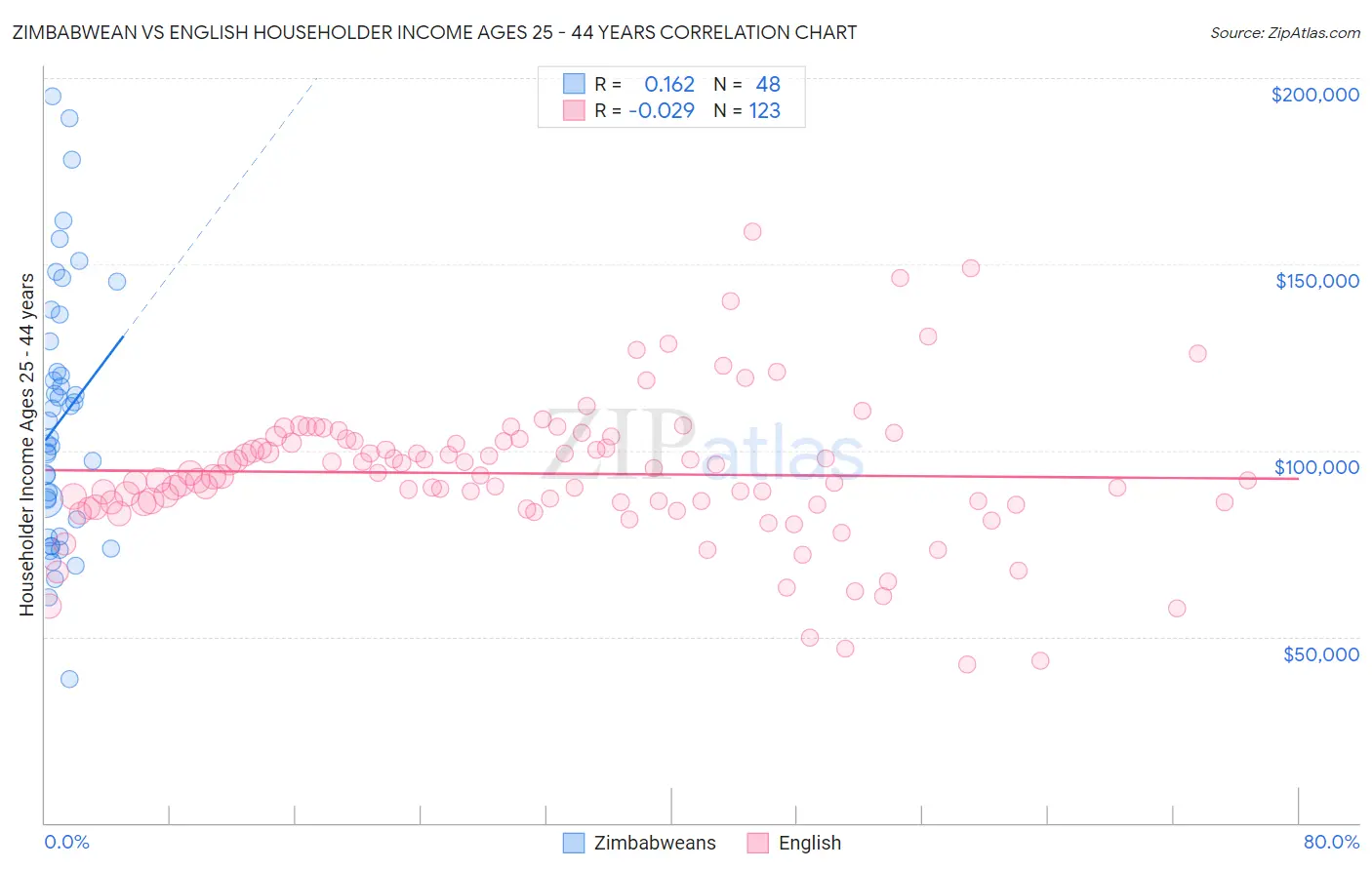 Zimbabwean vs English Householder Income Ages 25 - 44 years