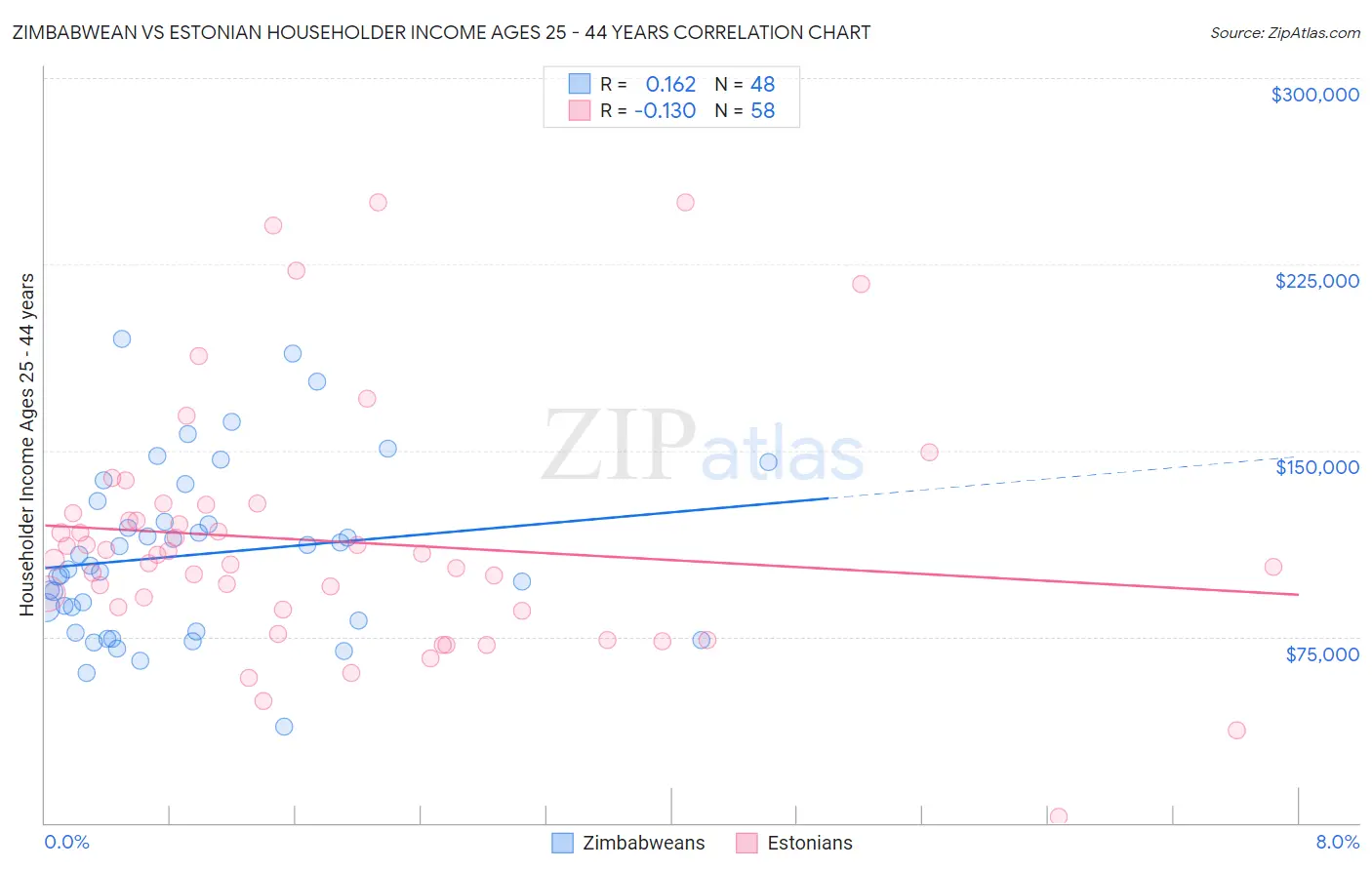 Zimbabwean vs Estonian Householder Income Ages 25 - 44 years