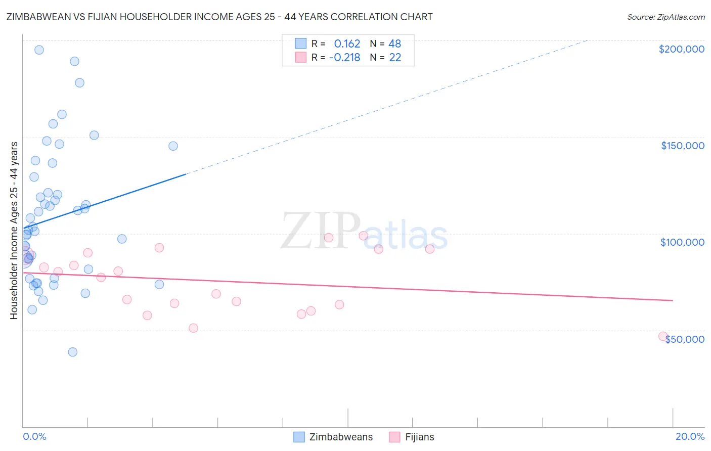 Zimbabwean vs Fijian Householder Income Ages 25 - 44 years