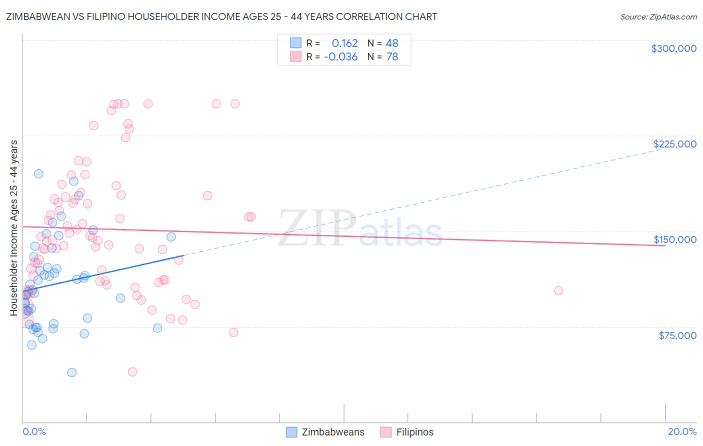 Zimbabwean vs Filipino Householder Income Ages 25 - 44 years