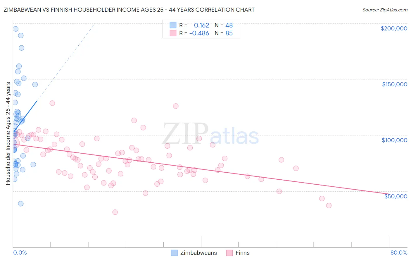 Zimbabwean vs Finnish Householder Income Ages 25 - 44 years