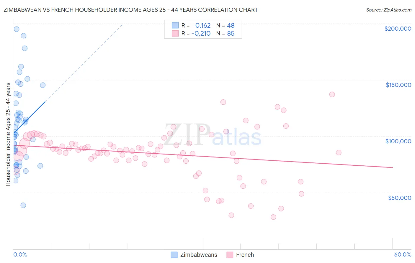Zimbabwean vs French Householder Income Ages 25 - 44 years