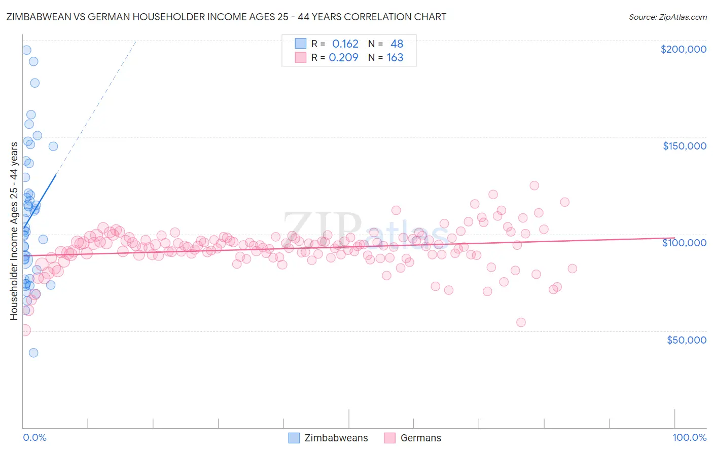 Zimbabwean vs German Householder Income Ages 25 - 44 years