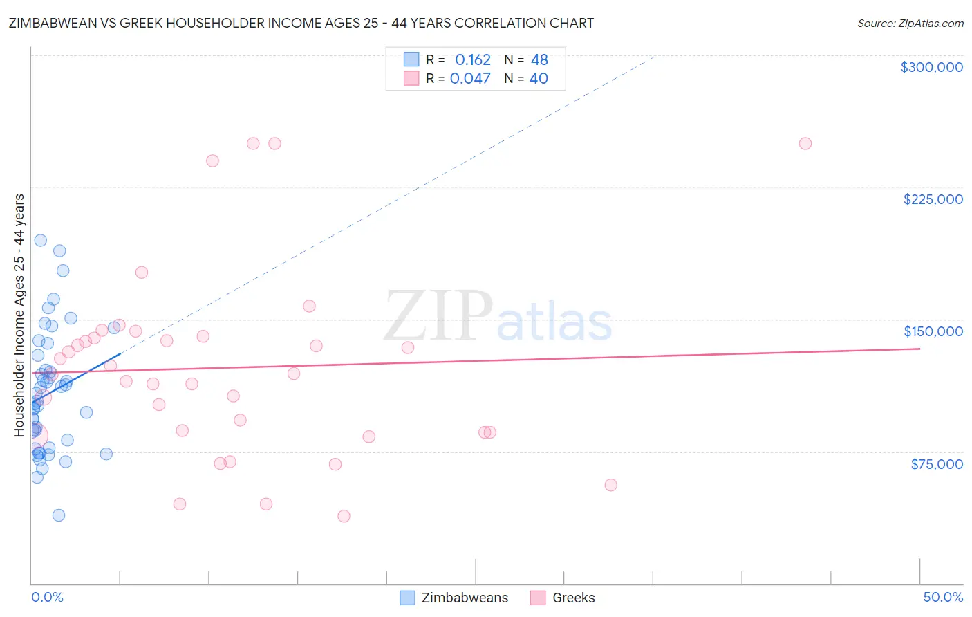 Zimbabwean vs Greek Householder Income Ages 25 - 44 years