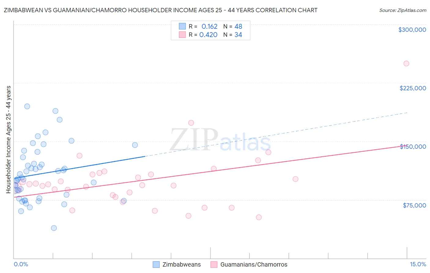 Zimbabwean vs Guamanian/Chamorro Householder Income Ages 25 - 44 years