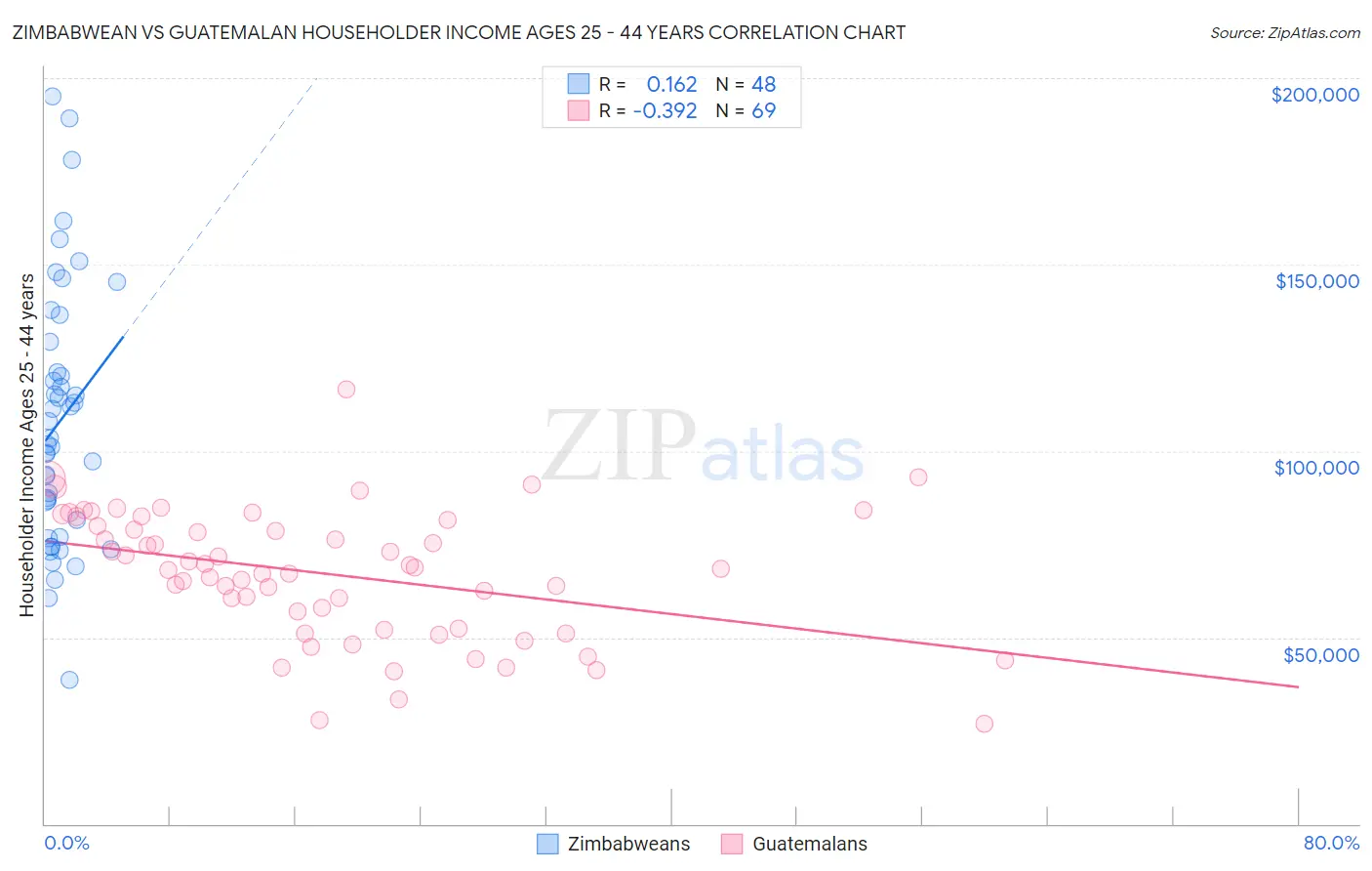 Zimbabwean vs Guatemalan Householder Income Ages 25 - 44 years