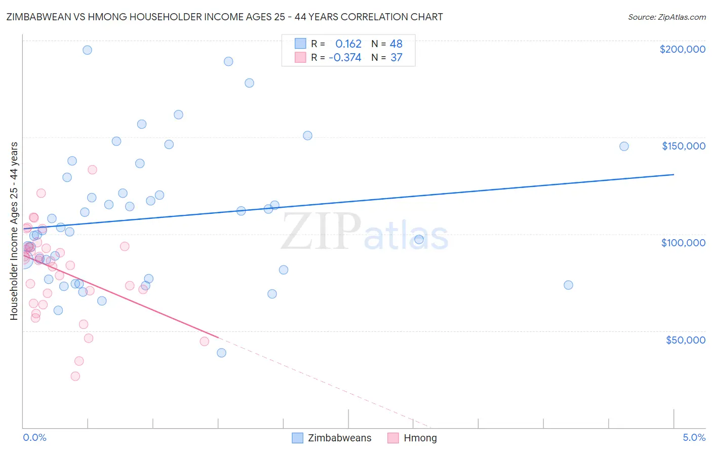 Zimbabwean vs Hmong Householder Income Ages 25 - 44 years