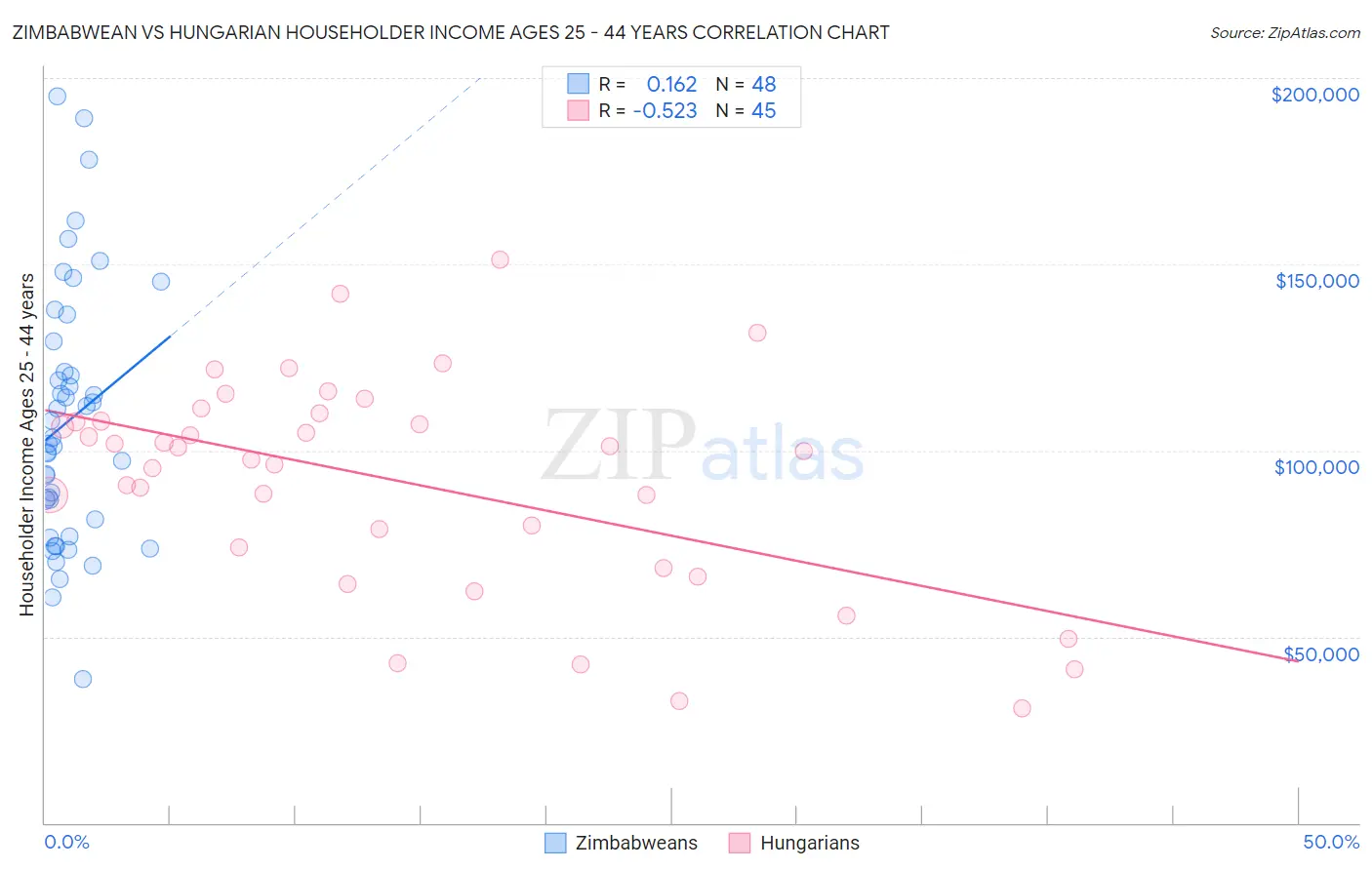 Zimbabwean vs Hungarian Householder Income Ages 25 - 44 years