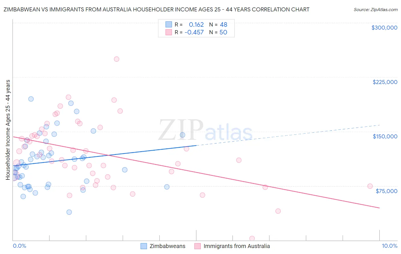 Zimbabwean vs Immigrants from Australia Householder Income Ages 25 - 44 years