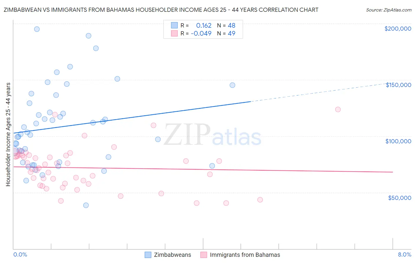 Zimbabwean vs Immigrants from Bahamas Householder Income Ages 25 - 44 years