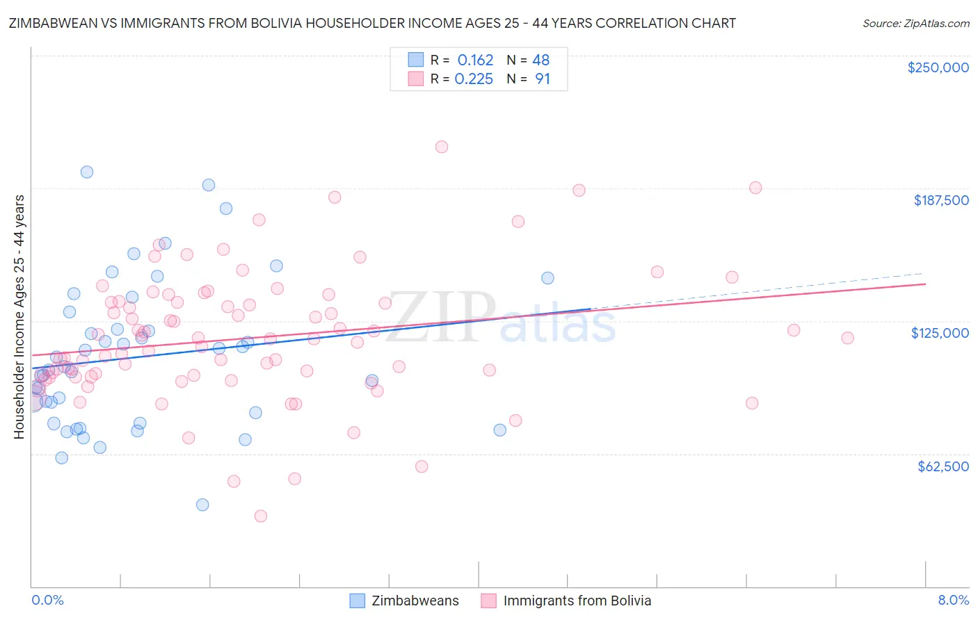Zimbabwean vs Immigrants from Bolivia Householder Income Ages 25 - 44 years