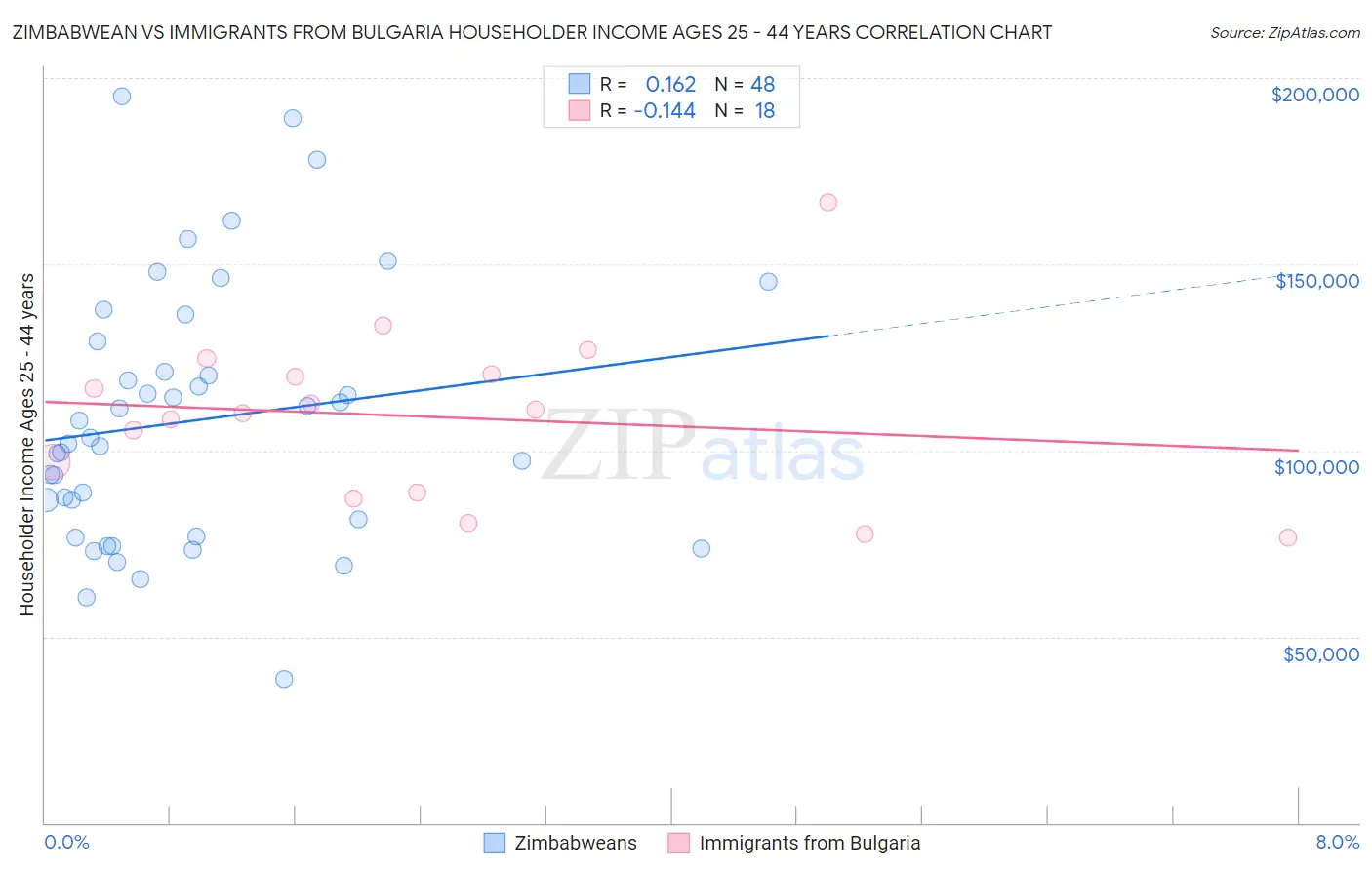 Zimbabwean vs Immigrants from Bulgaria Householder Income Ages 25 - 44 years