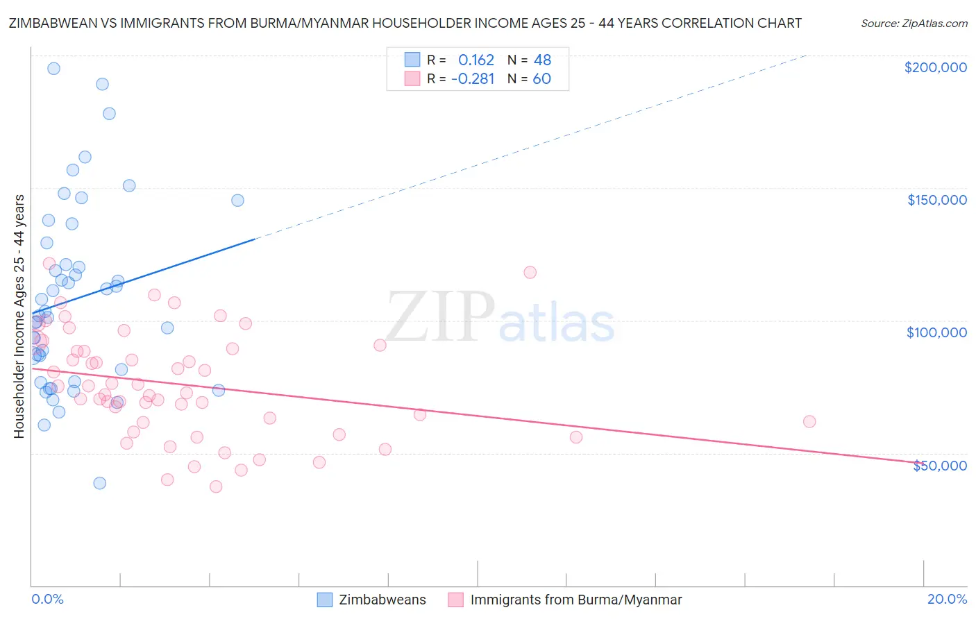 Zimbabwean vs Immigrants from Burma/Myanmar Householder Income Ages 25 - 44 years