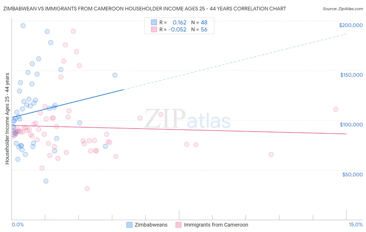 Zimbabwean vs Immigrants from Cameroon Householder Income Ages 25 - 44 years