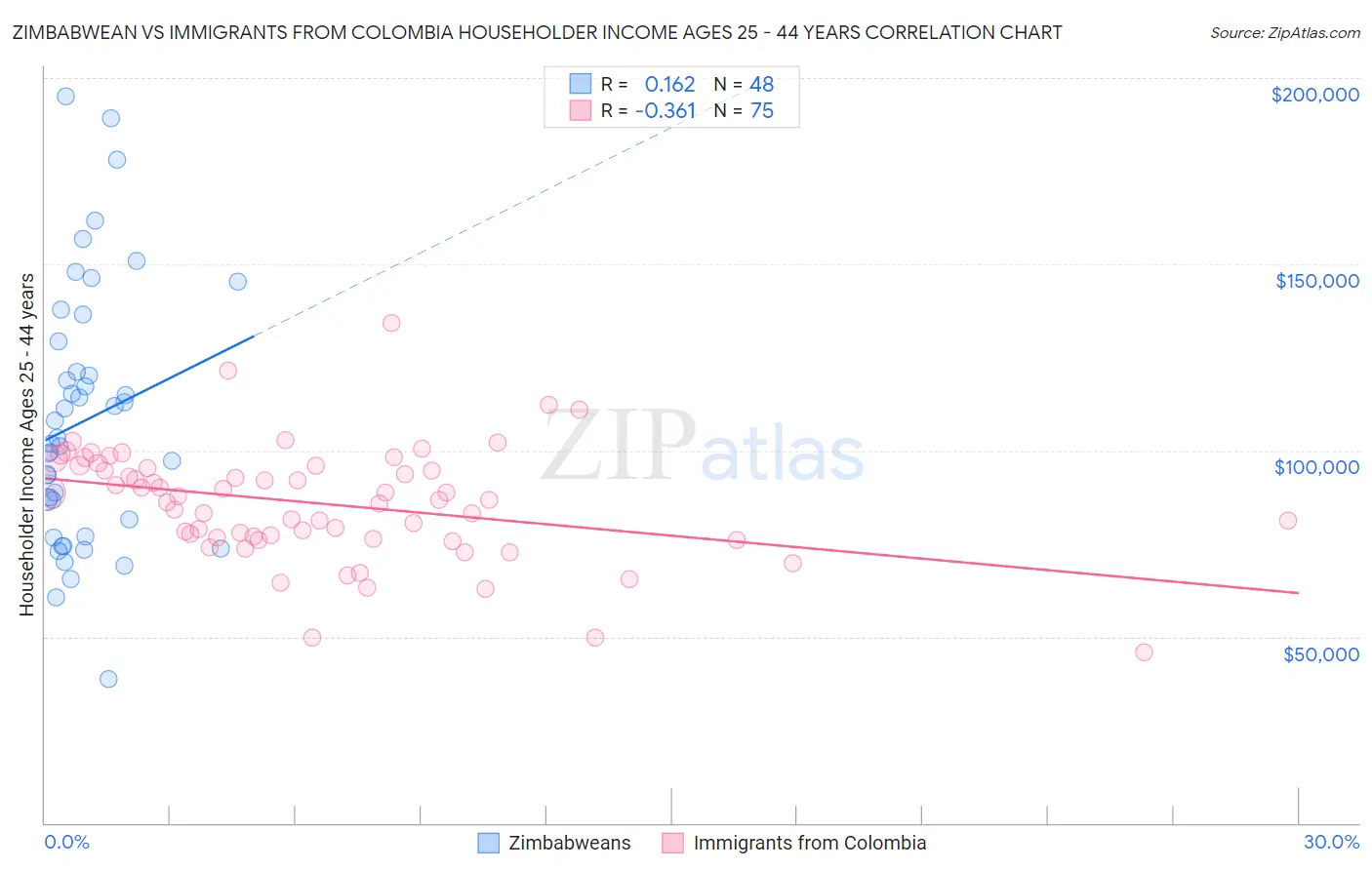 Zimbabwean vs Immigrants from Colombia Householder Income Ages 25 - 44 years