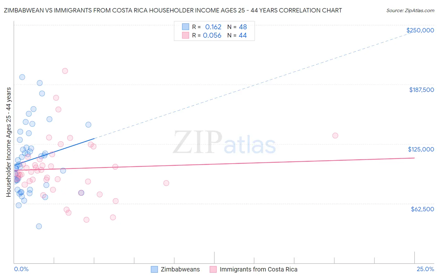 Zimbabwean vs Immigrants from Costa Rica Householder Income Ages 25 - 44 years