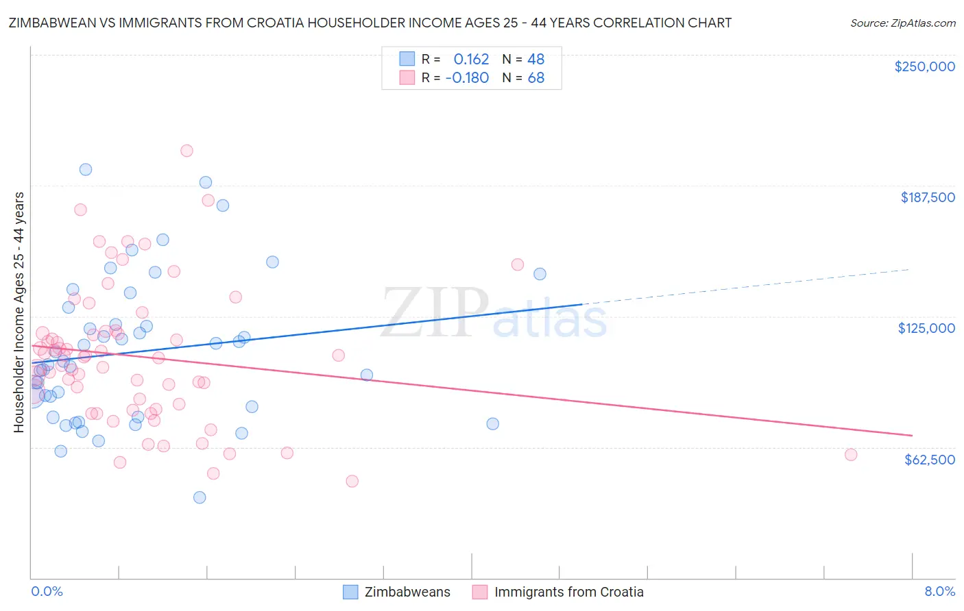 Zimbabwean vs Immigrants from Croatia Householder Income Ages 25 - 44 years