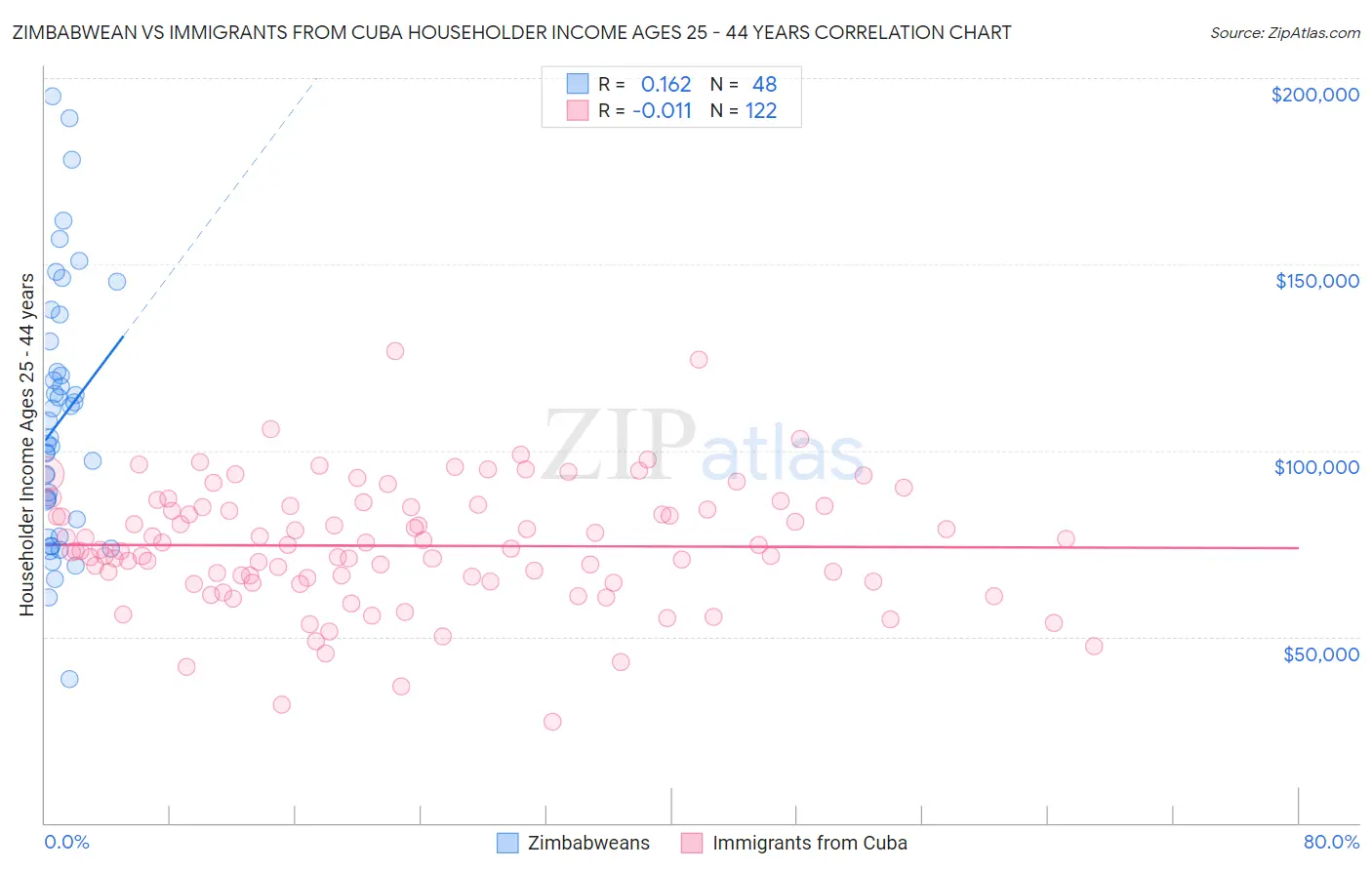 Zimbabwean vs Immigrants from Cuba Householder Income Ages 25 - 44 years