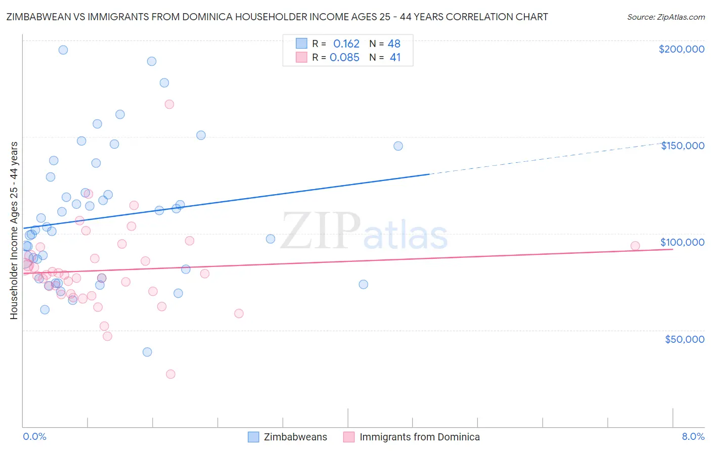 Zimbabwean vs Immigrants from Dominica Householder Income Ages 25 - 44 years