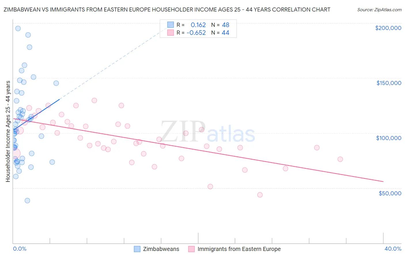 Zimbabwean vs Immigrants from Eastern Europe Householder Income Ages 25 - 44 years