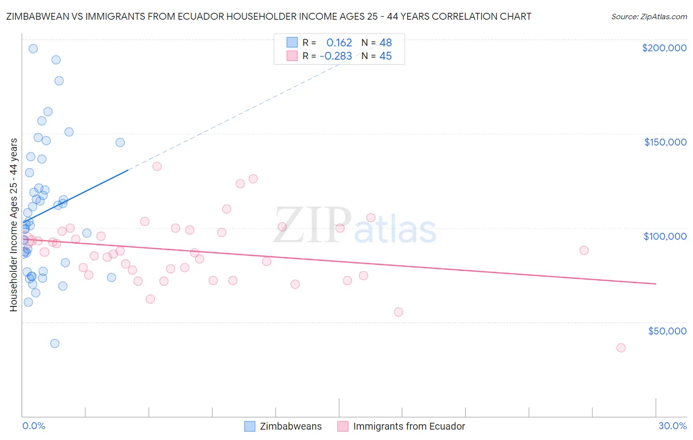 Zimbabwean vs Immigrants from Ecuador Householder Income Ages 25 - 44 years