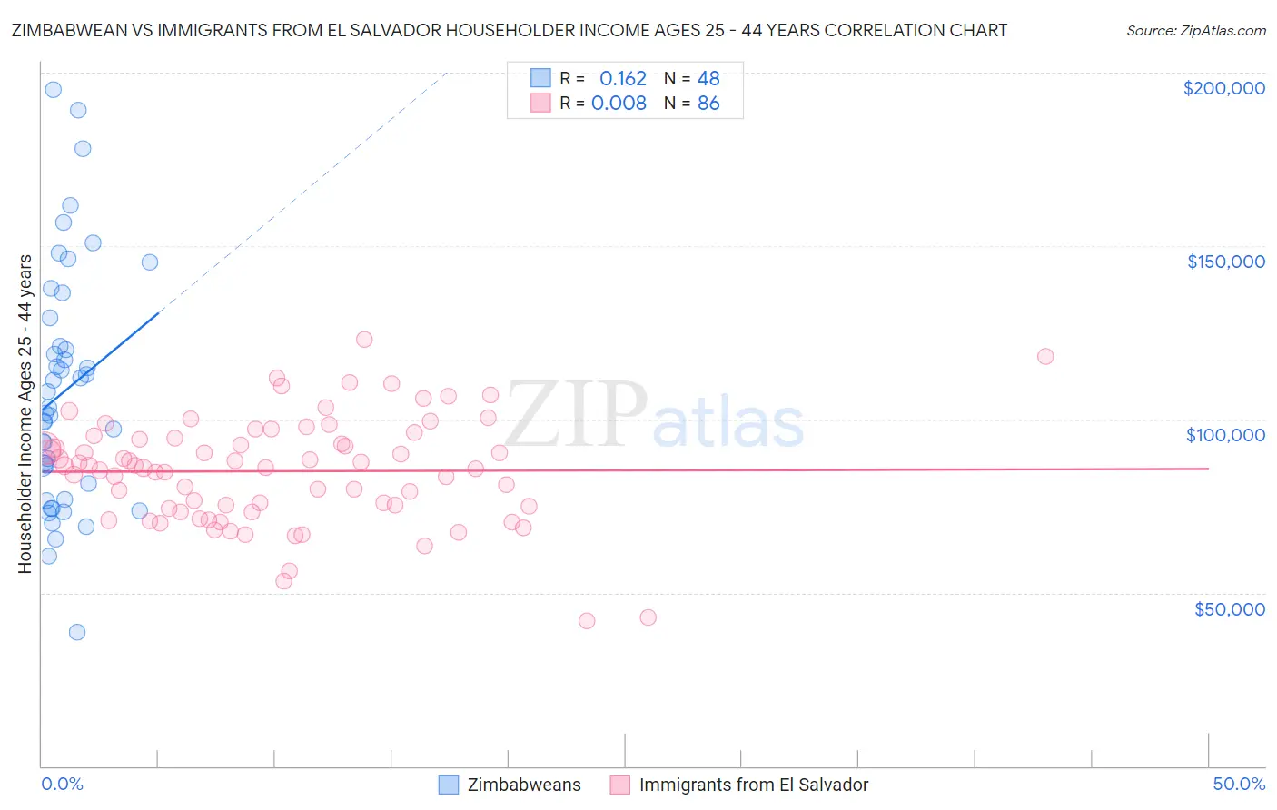 Zimbabwean vs Immigrants from El Salvador Householder Income Ages 25 - 44 years