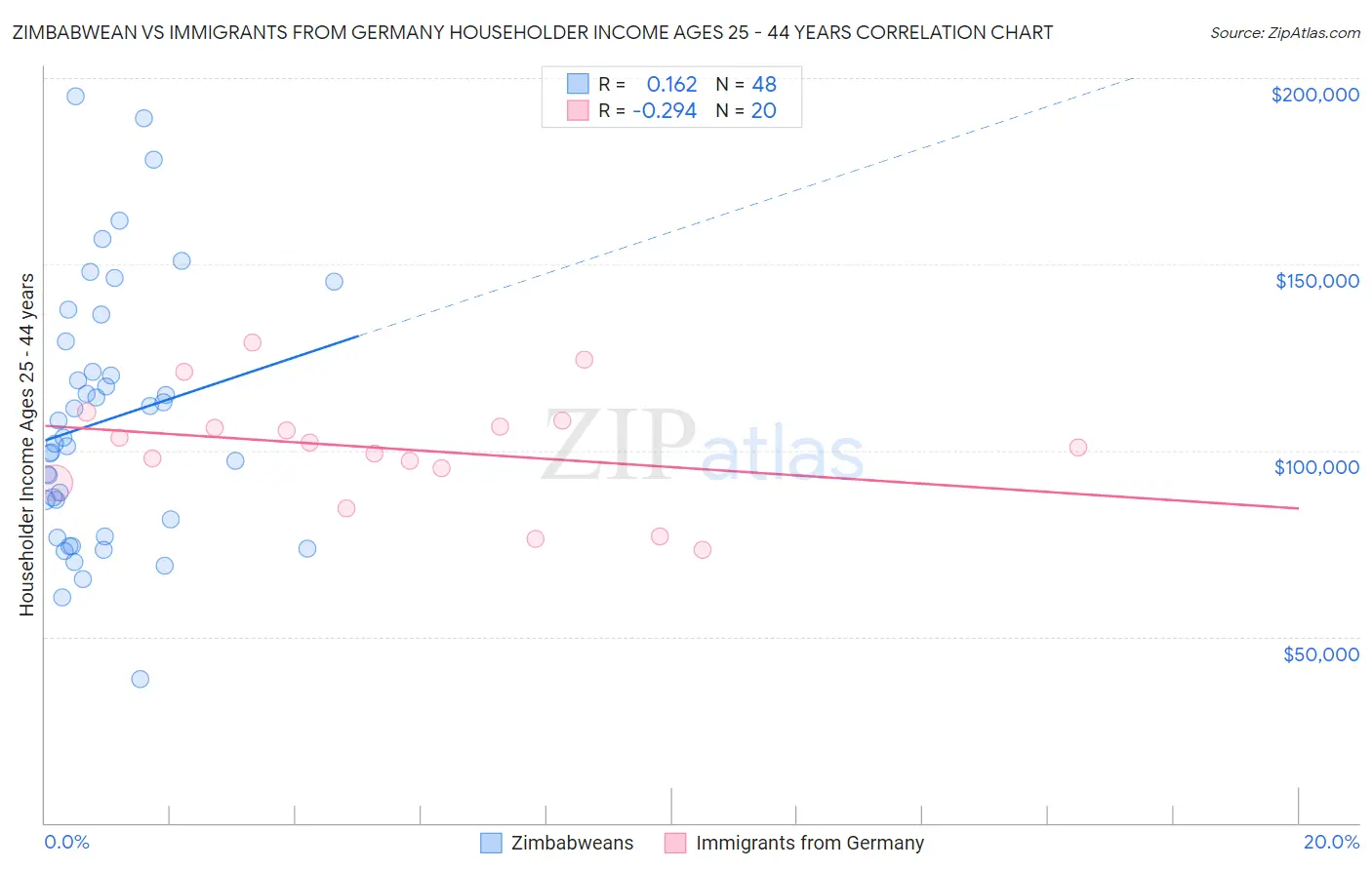 Zimbabwean vs Immigrants from Germany Householder Income Ages 25 - 44 years