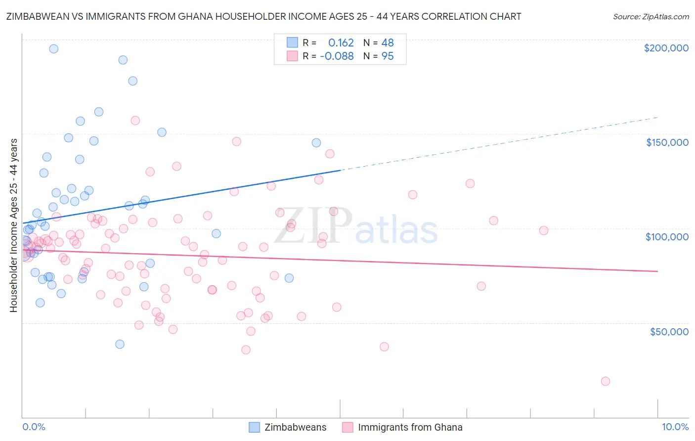 Zimbabwean vs Immigrants from Ghana Householder Income Ages 25 - 44 years
