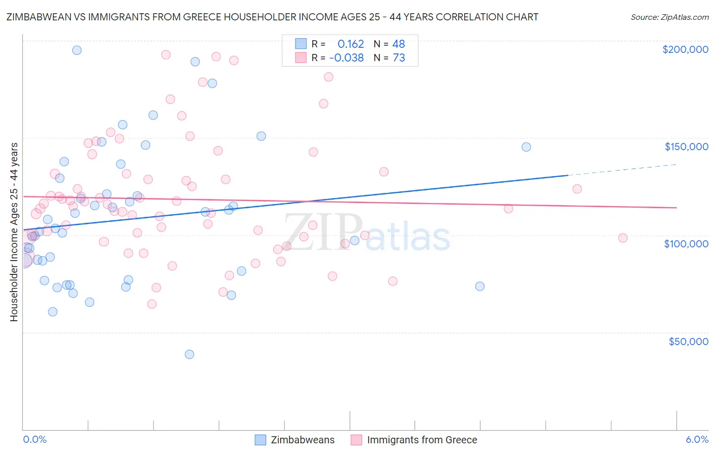 Zimbabwean vs Immigrants from Greece Householder Income Ages 25 - 44 years