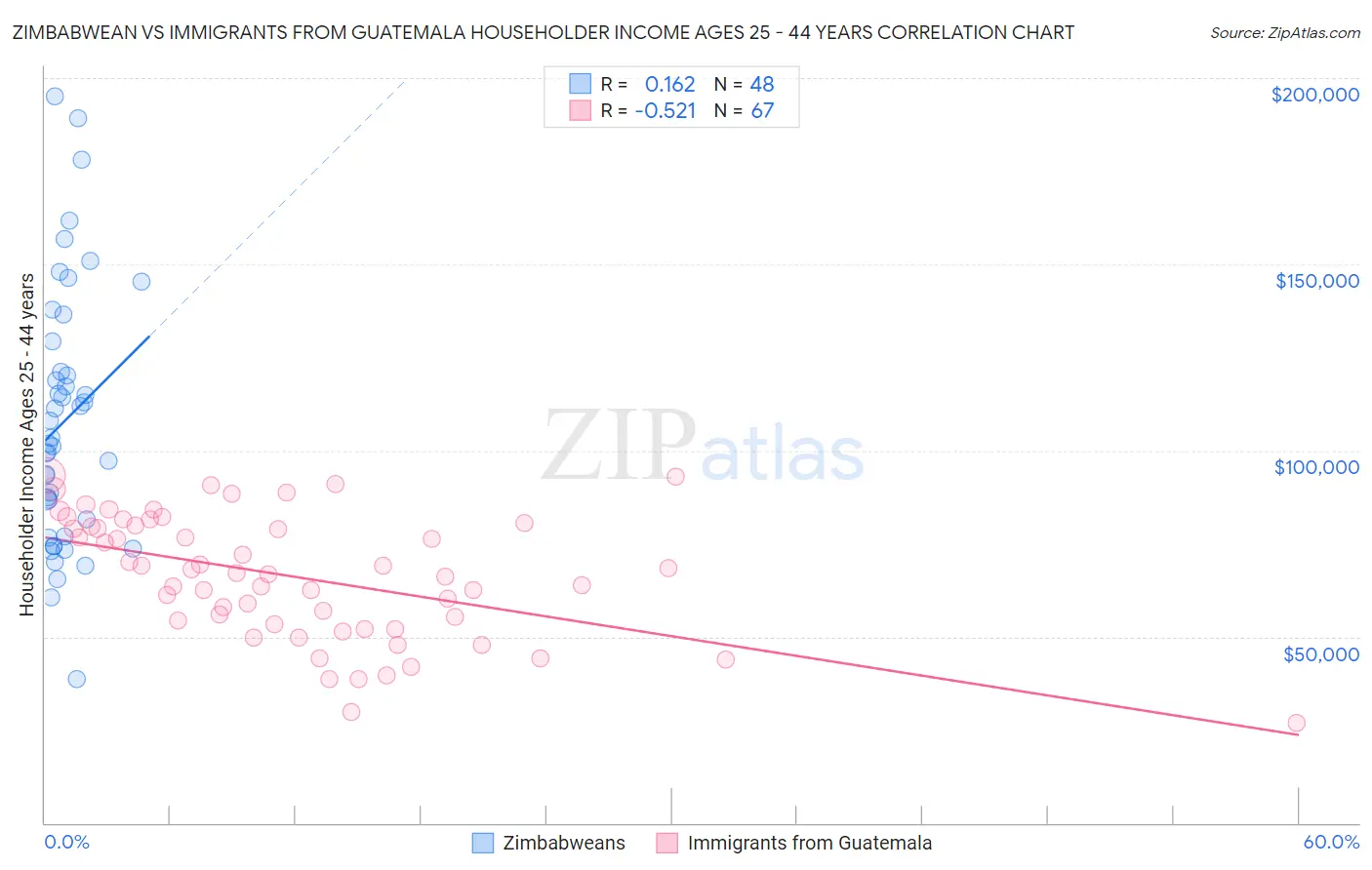 Zimbabwean vs Immigrants from Guatemala Householder Income Ages 25 - 44 years