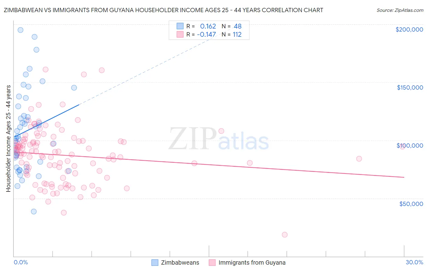Zimbabwean vs Immigrants from Guyana Householder Income Ages 25 - 44 years